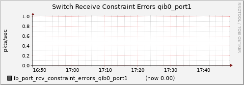 lomem004.cluster ib_port_rcv_constraint_errors_qib0_port1