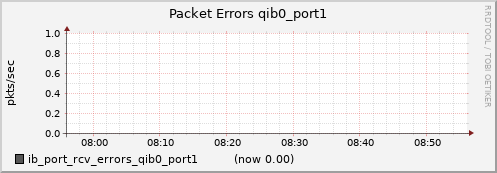lomem004.cluster ib_port_rcv_errors_qib0_port1