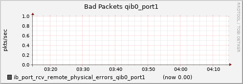 lomem004.cluster ib_port_rcv_remote_physical_errors_qib0_port1
