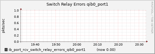 lomem004.cluster ib_port_rcv_switch_relay_errors_qib0_port1