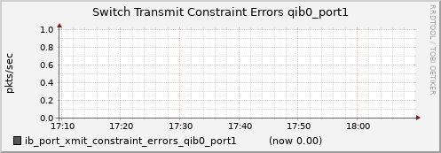 lomem004.cluster ib_port_xmit_constraint_errors_qib0_port1