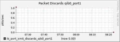 lomem004.cluster ib_port_xmit_discards_qib0_port1