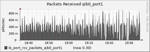 lomem004.cluster ib_port_rcv_packets_qib0_port1