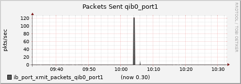 lomem004.cluster ib_port_xmit_packets_qib0_port1