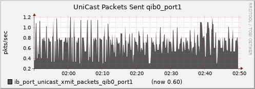 lomem004.cluster ib_port_unicast_xmit_packets_qib0_port1