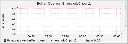 lomem005.cluster ib_excessive_buffer_overrun_errors_qib0_port1