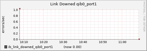 lomem005.cluster ib_link_downed_qib0_port1