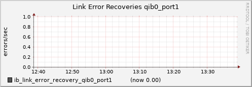 lomem005.cluster ib_link_error_recovery_qib0_port1