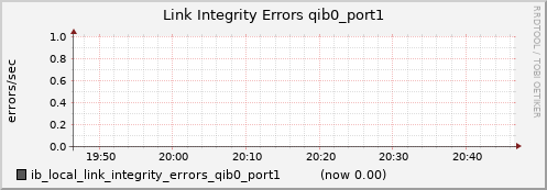 lomem005.cluster ib_local_link_integrity_errors_qib0_port1
