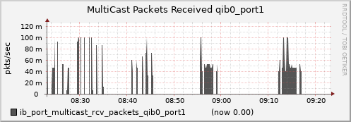 lomem005.cluster ib_port_multicast_rcv_packets_qib0_port1