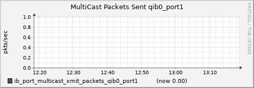 lomem005.cluster ib_port_multicast_xmit_packets_qib0_port1