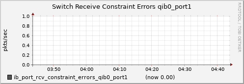 lomem005.cluster ib_port_rcv_constraint_errors_qib0_port1