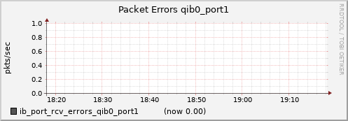 lomem005.cluster ib_port_rcv_errors_qib0_port1