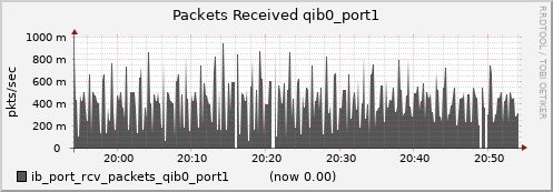 lomem005.cluster ib_port_rcv_packets_qib0_port1