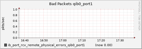 lomem005.cluster ib_port_rcv_remote_physical_errors_qib0_port1
