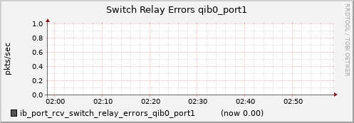 lomem005.cluster ib_port_rcv_switch_relay_errors_qib0_port1