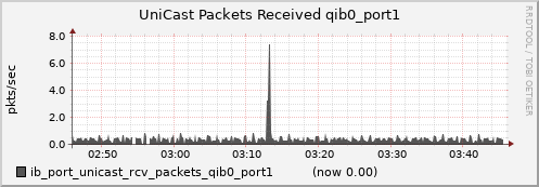 lomem005.cluster ib_port_unicast_rcv_packets_qib0_port1