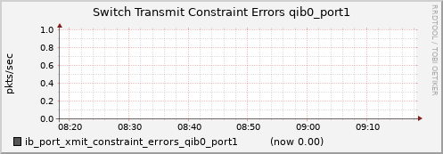 lomem005.cluster ib_port_xmit_constraint_errors_qib0_port1