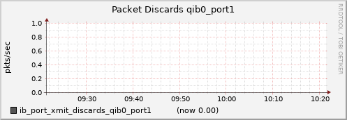 lomem005.cluster ib_port_xmit_discards_qib0_port1