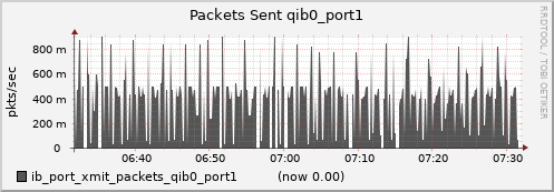 lomem005.cluster ib_port_xmit_packets_qib0_port1
