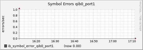 lomem005.cluster ib_symbol_error_qib0_port1