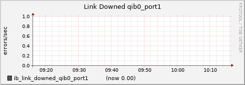 lomem006.cluster ib_link_downed_qib0_port1