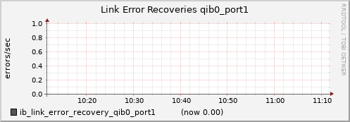lomem006.cluster ib_link_error_recovery_qib0_port1