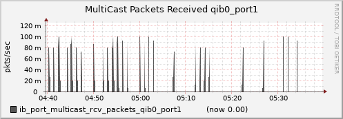 lomem006.cluster ib_port_multicast_rcv_packets_qib0_port1