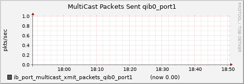 lomem006.cluster ib_port_multicast_xmit_packets_qib0_port1