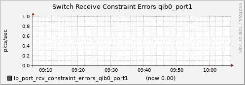 lomem006.cluster ib_port_rcv_constraint_errors_qib0_port1