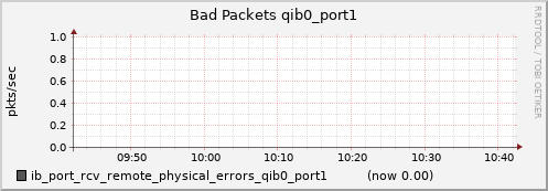 lomem006.cluster ib_port_rcv_remote_physical_errors_qib0_port1