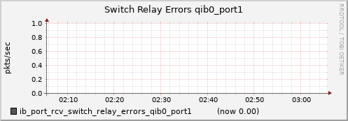 lomem006.cluster ib_port_rcv_switch_relay_errors_qib0_port1