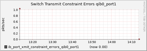 lomem006.cluster ib_port_xmit_constraint_errors_qib0_port1