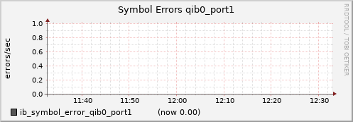 lomem006.cluster ib_symbol_error_qib0_port1