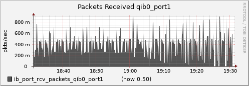 lomem006.cluster ib_port_rcv_packets_qib0_port1