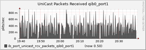 lomem006.cluster ib_port_unicast_rcv_packets_qib0_port1