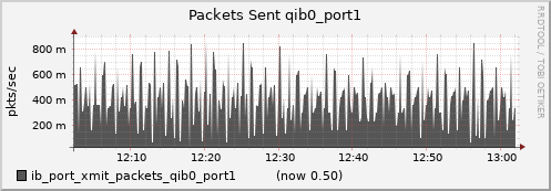lomem006.cluster ib_port_xmit_packets_qib0_port1