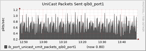 lomem006.cluster ib_port_unicast_xmit_packets_qib0_port1