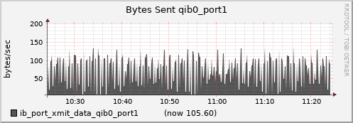 lomem006.cluster ib_port_xmit_data_qib0_port1