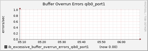 lomem007.cluster ib_excessive_buffer_overrun_errors_qib0_port1