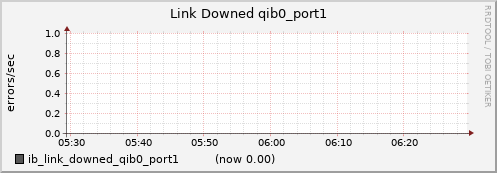 lomem007.cluster ib_link_downed_qib0_port1