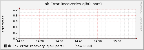 lomem007.cluster ib_link_error_recovery_qib0_port1