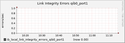 lomem007.cluster ib_local_link_integrity_errors_qib0_port1