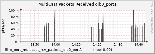 lomem007.cluster ib_port_multicast_rcv_packets_qib0_port1