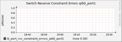 lomem007.cluster ib_port_rcv_constraint_errors_qib0_port1