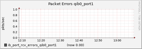 lomem007.cluster ib_port_rcv_errors_qib0_port1