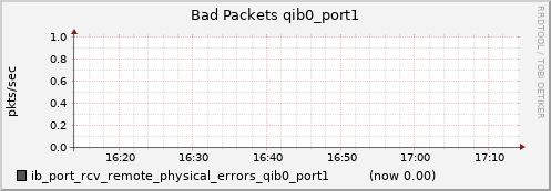lomem007.cluster ib_port_rcv_remote_physical_errors_qib0_port1