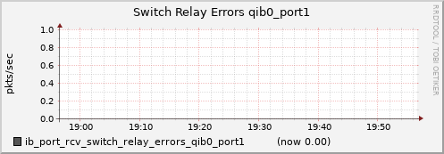 lomem007.cluster ib_port_rcv_switch_relay_errors_qib0_port1