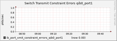 lomem007.cluster ib_port_xmit_constraint_errors_qib0_port1