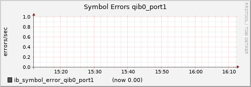 lomem007.cluster ib_symbol_error_qib0_port1